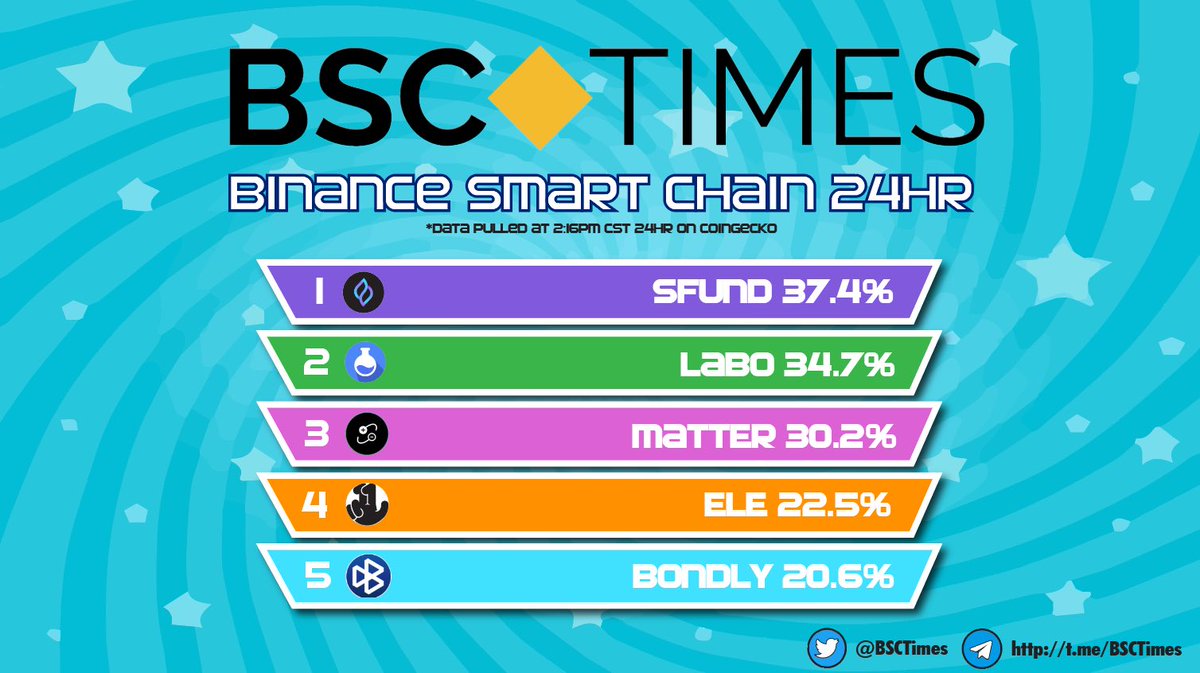 bsctimes's tweet photo. 🏆Top 5 #BSC Performers 24hr

Congrats on a great day! 👏

🥇@SeedifyFund +37.4%
🥈@TheLabFinance +34.7%
🥉@antimatterdefi +30.2%
🏅@ElevenFinance +22.5%
🏅@BondlyFinance +20.6% https://t.co/Deqh9lVAgn