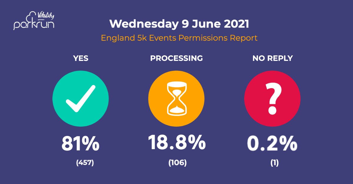 parkrunUK's tweet image. Technical problems with the permissions spreadsheet so we can't do any more announcements this evening 😢  

But we'll leave this here instead 😎 

🌳 #loveparkrun