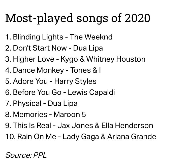 Adore You was the 5th most-played song of 2020 on UK radio, according to the annual report by music licensing company PPL! (via <a href="/officialcharts/">Official Charts</a>)