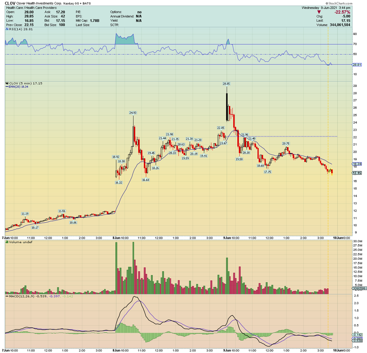 traderstewie's tweet photo. When a stock makes a huge gap up open.... usually a good idea to book gains on open.
This is specifically true on the SECOND big gap up open. 

This $CLOV is a perfect example https://t.co/mDBVlwFFww