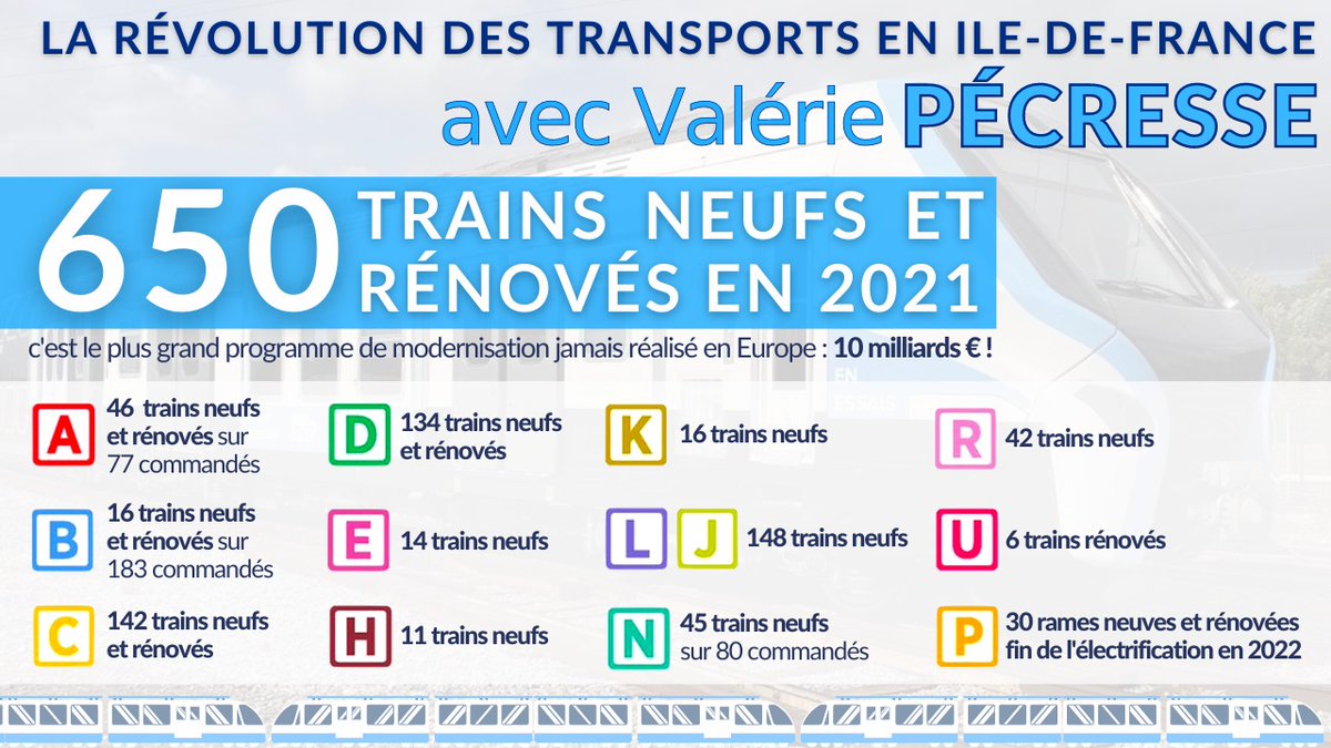 avecValerie's tweet photo. Ça fait mal à @julienbayou qui raconte beaucoup de mensonges, mais la révolution des transports de @vpecresse, c'est 650 trains neufs et rénovés en circulation depuis 2015. 🚊

Personne n'y croyait, nous l'avons fait ! 💪 #DébatIDF #AvecValérie https://t.co/itiUUG6VDx