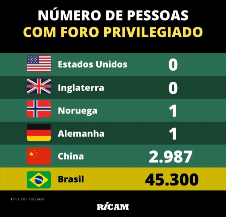 NETTOG_AUGUSTO's tweet image. #FimDoForoPrivilegiadoJá