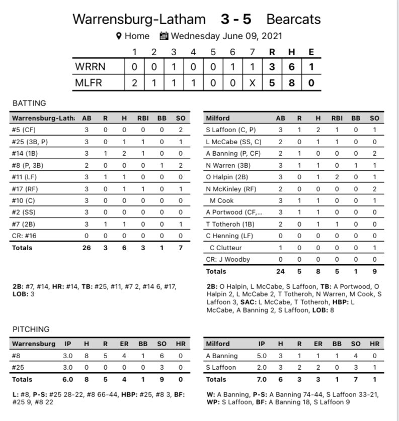 Bearcat_MTXE's tweet photo. The Bearcats advance to the Sectional Championship with a win over Warrensburg-Latham, 5-3. We travel to Mt. Pulaski on Friday for a 4:30 game. 
#MTXE https://t.co/Lh4Nf0StD9