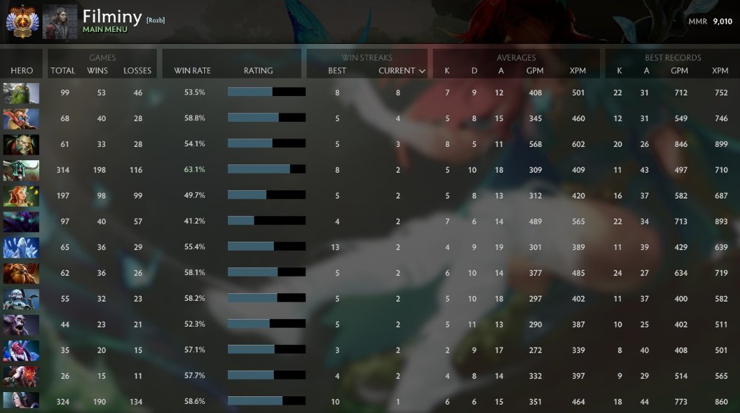 After soulcrushing -1000 mmr in a week and getting for 2 months account buyers and ruiners I finally managed to get back and even past the highest mmr I have ever had. 9k support player 😎🤡