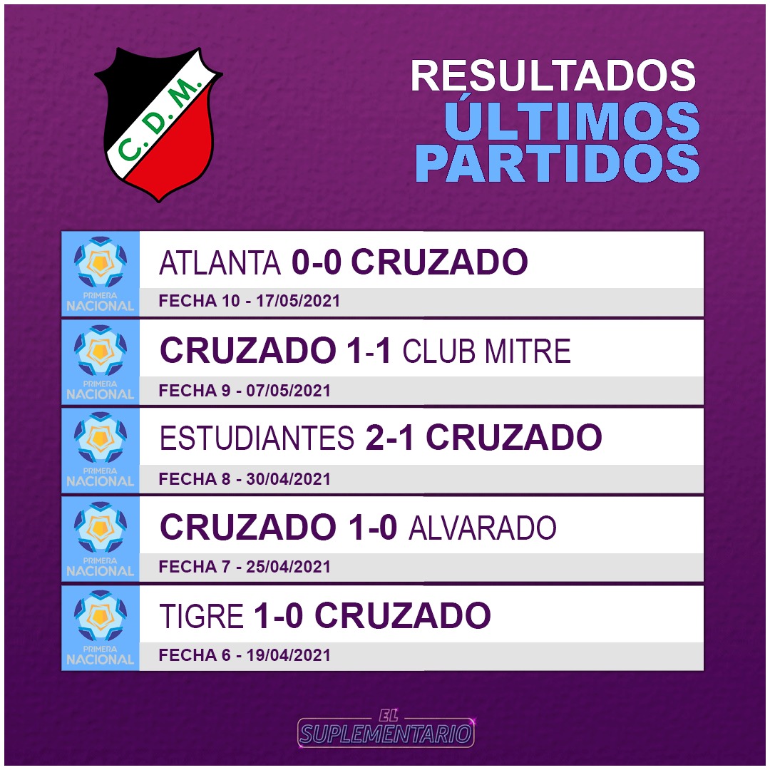 ElSuplementario's tweet photo. 💥 ¡Vuelve el fútbol! 💥

@Deportivo_Maipu recibe a @ChacaOficial ,para levantar cabeza y subir escalones en la tabla zonal. https://t.co/9L6RkXZg6d