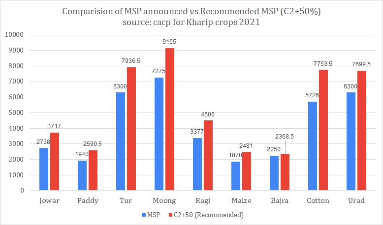 Here is the detailed picture on #MSPJumla by government, prepared by <a href="/suresh_ediga/">#iStandWithFarmers</a> . You can see how much farmers are being looted.
