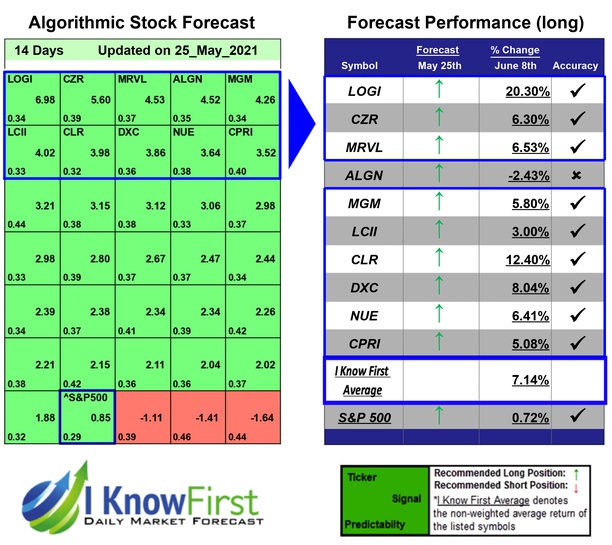 i_Know_First's tweet photo. Top Stock Picks Based on Deep Learning: Returns up to 20.3% in 14 Days https://t.co/2WddIiWjsA #ALGN #CLR #CPRI #CZR #DXC #LCII #LOGI #MGM #MRVL #NUE #beststocks #stockreturns #Ai #marketforecast #stockpredictions #longposition #SP500 #fintech #stockpicks #deeplearning #toppicks https://t.co/Hzt0keGjsv