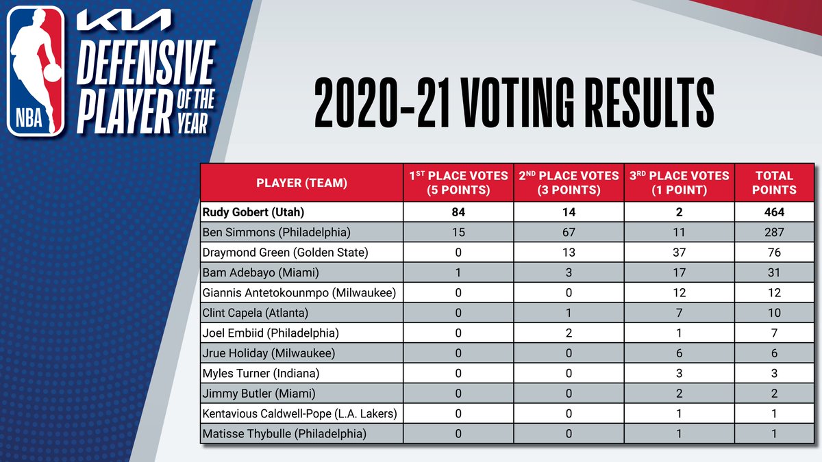 NBA Communications on Twitter "This is the third NBA Defensive Player