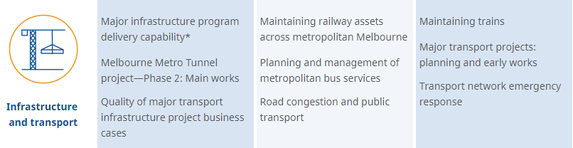 MelbOnTransit's tweet photo. Auditor-general's annual plan is here: https://t.co/9vvSh0paV1 Several of transport interest in the next few years. Under way right now is their look at integrated transport planning. https://t.co/Hho214x7Rm #springst https://t.co/i6cvQUvDPC