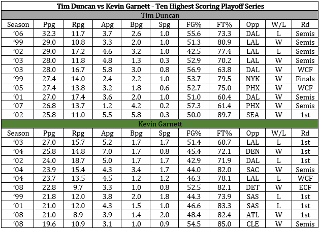 JesseGladsaget's tweet photo. I was bored, so I put this together. 

Popovich vs KG - highest scoring playoff series' https://t.co/g9Uf98d1oB