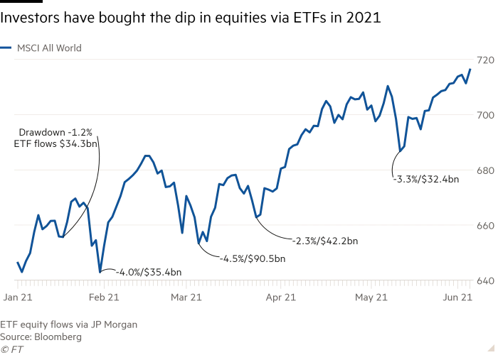 “Whenever there is an immediate drawdown in equities, retail comes in immediately to buy the dip. People default to ETFs as a way to buy the dip. And recently retail has been buying more ETFs than any other segment of the equity population.” ft.com/content/796b4c…