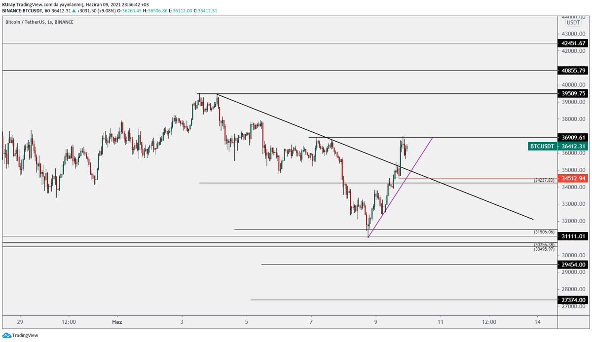 #btc saatlikte düşeni kırdı pembe trendi koruduğu sürece yükselişine devam edebilir. Aşağıda kritik seviyemizi 34.512 ye çekebiliriz.36.909 tepesini aşması ile olumlu bakabiliriz.
40-42 bölgesi önemli bir seviyedir.

#vuca #crypto