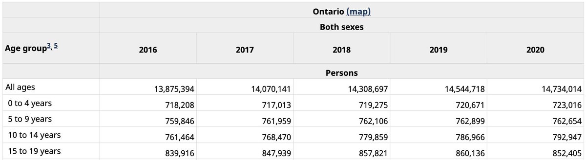 JenniferRobson8's tweet photo. Here's the Stat Can data on projected population of kids in the province (Table 17-10-0005-01). Overall, pretty stable, with some modest growth in those about to be JK-eligible and in/entering grades 5-9ish. https://t.co/DHniDwX12B