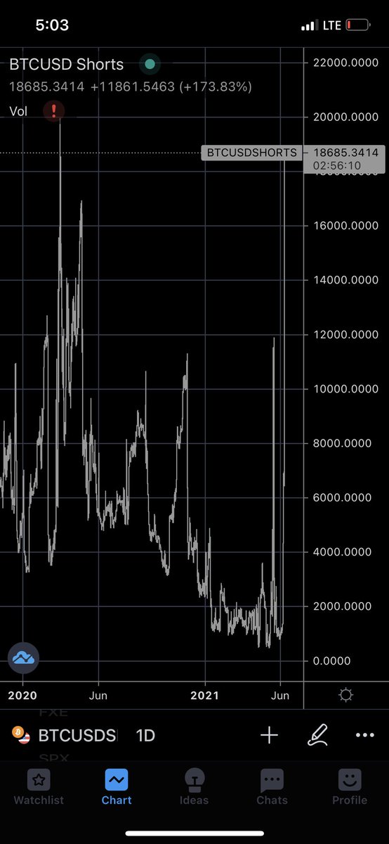 JKAtrade's tweet photo. Highest short interest since March 2020 for #Bitcoin + @CNBC talking Tether tonight. Major short squeeze incoming or does CNBC have some tether FUD? $btc https://t.co/HnchAMCHbY