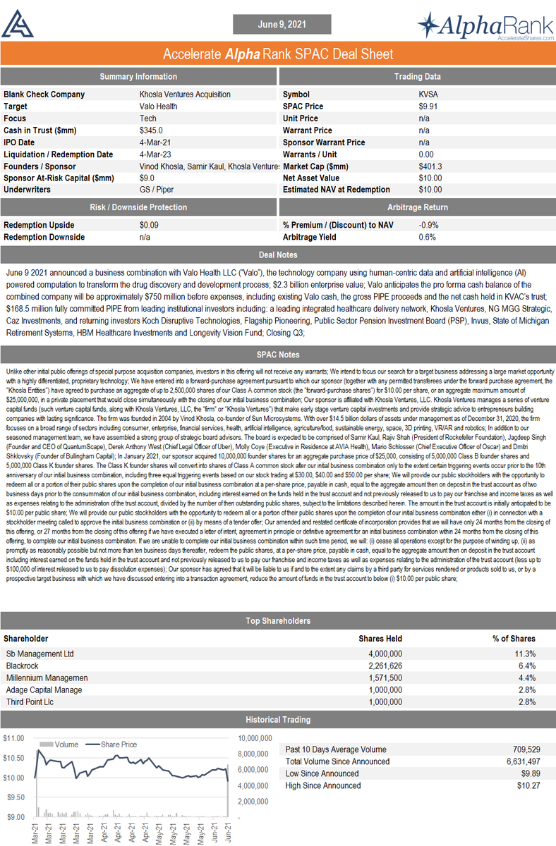 ⏭️ SPAC Deal Sheet ⏮️

Khosla Ventures Acquisition $KVSA announced a business combination with Valo Health, $2.3 billion enterprise value, $168.5 million PIPE, Closing Q3

Trading at a -0.9% discount to NAV (2.7% arbitrage yield)