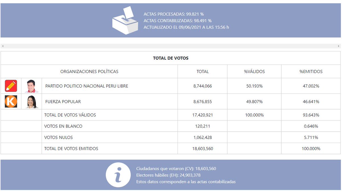 ONPE_oficial's tweet photo. #ONPEinforma [ACTUALIZACIÓN DE RESULTADOS] Actas contabilizadas para fórmula de presidente y vicepresidentes a las 15:56 horas del 9 de junio. https://t.co/uI0WH3u6fn