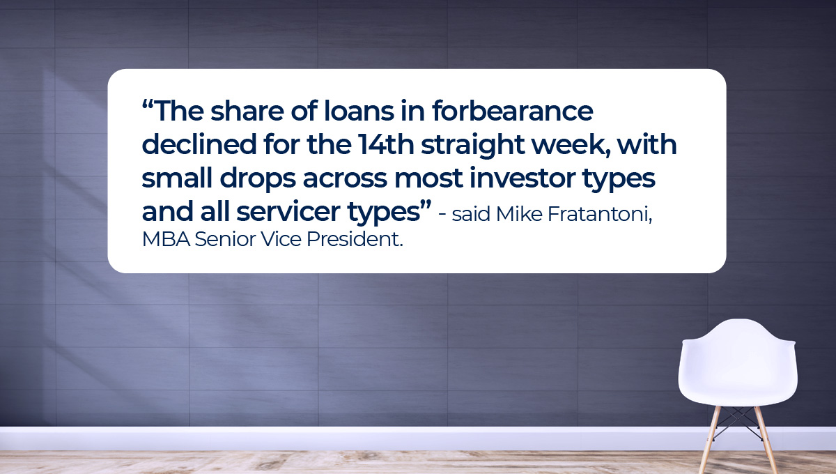 PfmdTeam's tweet photo. “The share of loans in forbearance declined for the 14th straight week, with small drops across most investor types and all servicer types,” said Mike Fratantoni, MBA Senior Vice President. 

All signs are pointing at a strong real estate market this summer! https://t.co/Alyb0LFcbA