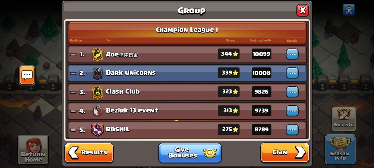 Unfortunately dropped the ball on day 1 and started with a loss but a strong recovery the rest of the week put us at 339 stars. Lets see if its enough for top 64 somehow! GG to our opponents!! 🍻 #unicornsarereal 🦄