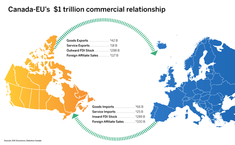 EUCC_CanadaWest's tweet photo. 💵How you can take advantage of the Canada-EU trade relations
✔CETA covers Canada’s most important trade relationships
🌎Europe is on the minds of Canadian business
Read here 👉https://t.co/O0M2kfDf0O
#eucccw #euinvestments #influencepolitics #trade #eucanadarelations https://t.co/H0NVyGWQae
