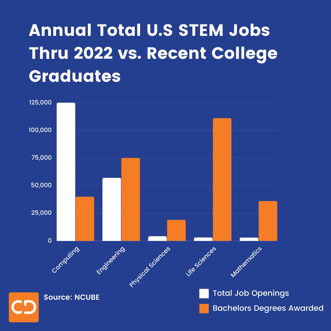 CodeDifferently's tweet image. There are almost 500,000 software developer jobs on the market in the USA. It's estimated that another 500,000 software developers will retire in the next few years. Employment of software developers is projected to grow 21 percent from 2018 to 2028.