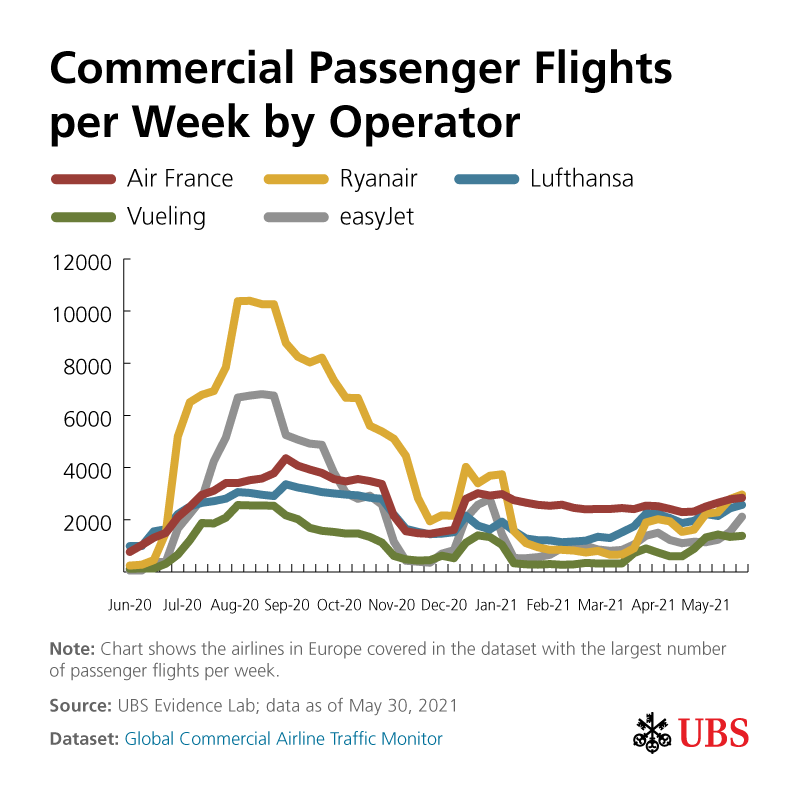 UBS's tweet photo. How are European airlines’ flight numbers trending? #UBSEvidenceLab aggregates global air traffic data to show flight volume and carrying capacity by airline, country/region of takeoff, and more. See the data for US/LatAm airlines: https://t.co/61gOnCE3dR #shareUBS