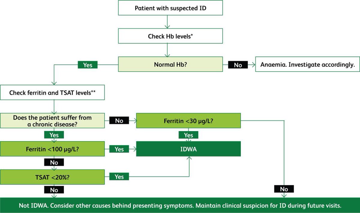 trott_nick's tweet photo. Iron Deficiency Without Anaemia: A diagnosis that matters.

Great review! 🤓🙌🏼

🔓https://t.co/VYOEloudTv https://t.co/d5RTb89HJw