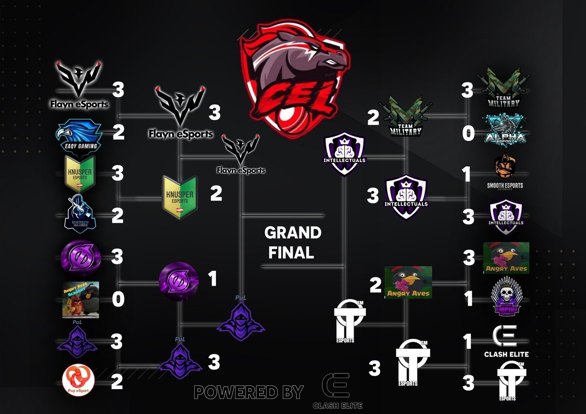 ClashElite League (@ce_league_gg) on Twitter photo Welcome to the semi finals! After <a href="/esports_pul/">PuL Esports</a> Won with 3 - 1 against <a href="/oxyzgaming/">Øxyz Gaming</a> on the last match Day, we are Now in the semi finals!
<a href="/FYNmobile/">Flayn eSports Mobile</a>
VS
<a href="/esports_pul/">PuL Esports</a>
<a href="/Intellectuals03/">Intellectuals</a>
VS
<a href="/TopCR5/">min</a>
Good luck! Welcome to the semi finals! After <a href="/esports_pul/">PuL Esports</a> Won with 3 - 1 against <a href="/oxyzgaming/">Øxyz Gaming</a> on the last match Day, we are Now in the semi finals!
<a href="/FYNmobile/">Flayn eSports Mobile</a>
VS
<a href="/esports_pul/">PuL Esports</a>
<a href="/Intellectuals03/">Intellectuals</a>
VS
<a href="/TopCR5/">min</a>
Good luck!