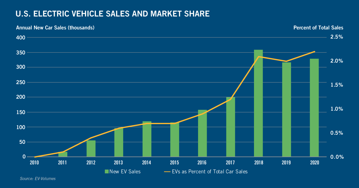 CoBank's tweet photo. U.S. electric vehicle sales continue to climb. What’s driving the positive momentum and how can rural electric co-ops prepare now to capitalize on growing consumer adoption of EVs? Read a new report from CoBank’s @TeriViswanath for insights: https://t.co/bvnATAJRVR #CoopEVolution https://t.co/6mF11x1PEW
