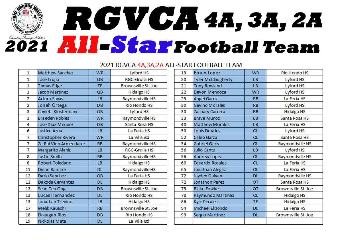 Congratulations to these outstanding #RGVFootball stars who have been selected as #RGV Coaches Association All-Stars

The RGVCA All-Star Game will not be played this year, but all the #txhsfb players on these teams have definitely earned the recognition