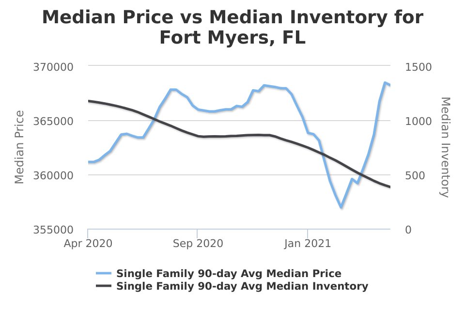 This chart shows us the relationship between Median Home Price and Inventory. Wondering what it means for the market? Comment with any questions!

Doug Williams facebook.com/10672947075158…