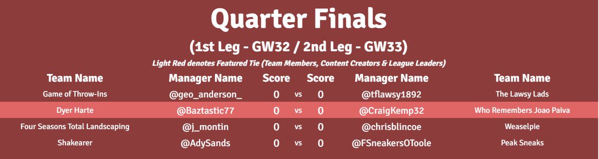 FantasyChampMan's tweet photo. https://t.co/Hd2i0ea528 Trophy🏆
🚨QUARTER FINAL DRAW🚨
@geo_anderson_ vs @tflawsy1892
@BazTastic77 vs @CraigKemp32
@j_montin vs @chrisblincoe
@AdySands vs @FSneakersotoole
Ties to be played in #GW32 & #GW33
Good luck to the last 8!
#FCMTrophy🏆 https://t.co/CgXXsa8Y1O