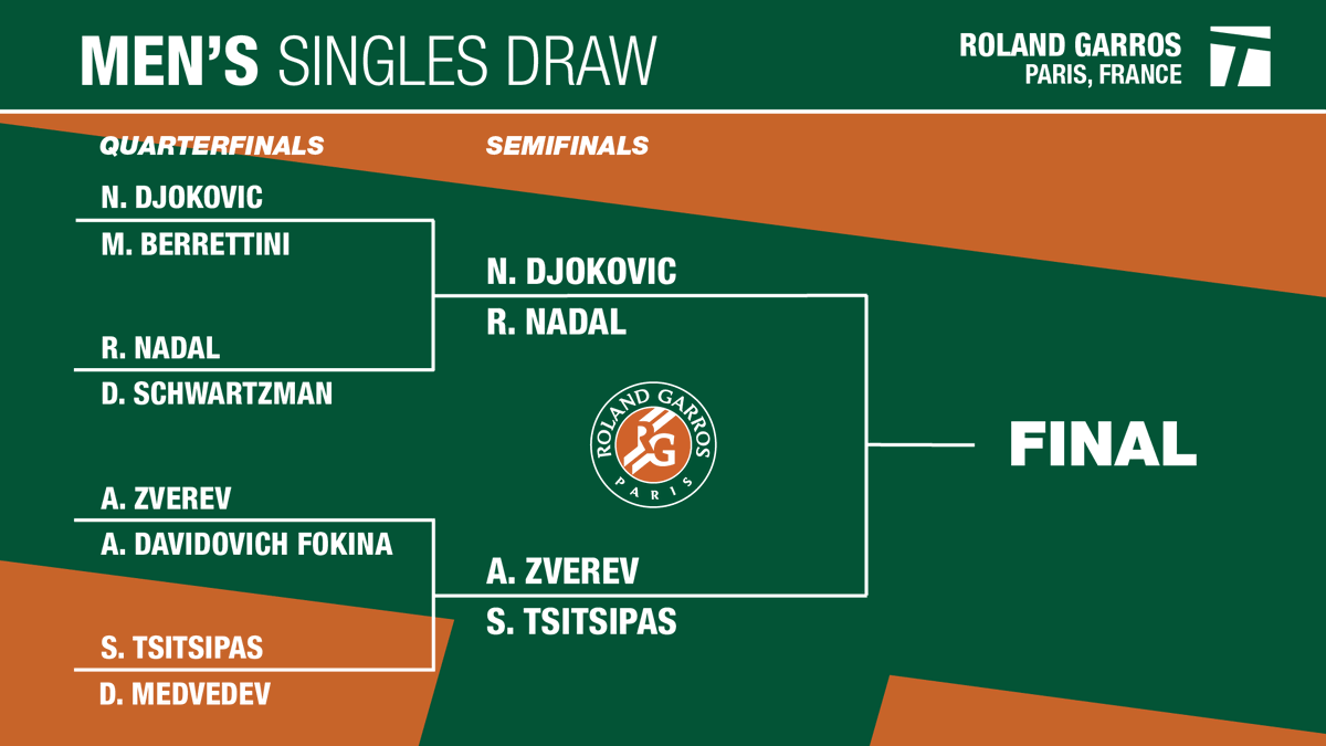 TennisChannel's tweet photo. Ladies and gentleman, your men’s semifinalists. 👏

#RolandGarros https://t.co/ZwcDMXqUM4