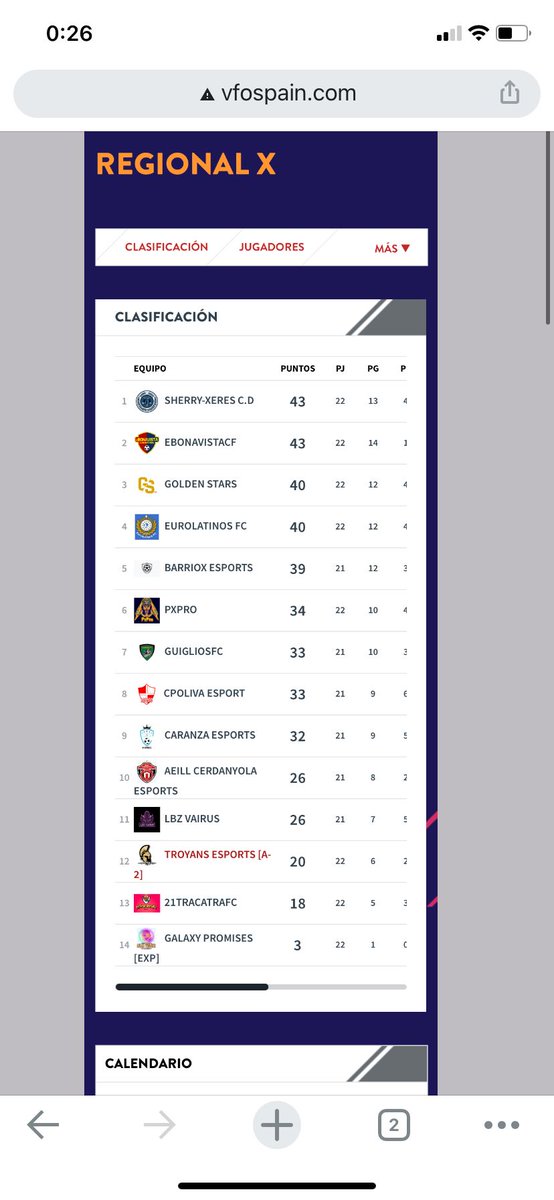 Nos vamos a dormir líderes y a seguir..😜 grandes mis niños <a href="/ClubXeres/">Sherry-Xeres C.D</a>