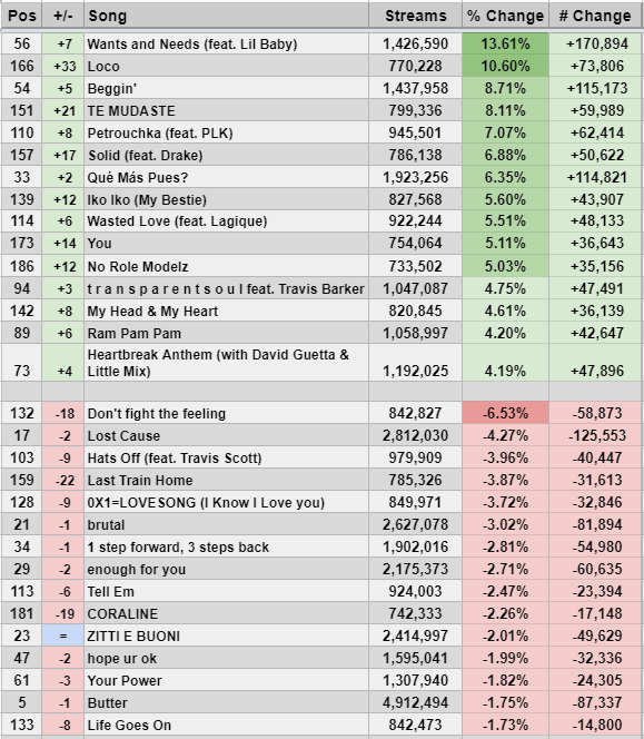 Spotify Stats Largest Stream Increases Decreases On 6 8 21 Global Spotify Chart T Co Dm4lezvnwx Twitter Spotify Stats Largest Stream Increases Decreases On 6 8 21 Global Spotify Chart T Co Dm4lezvnwx Twitter