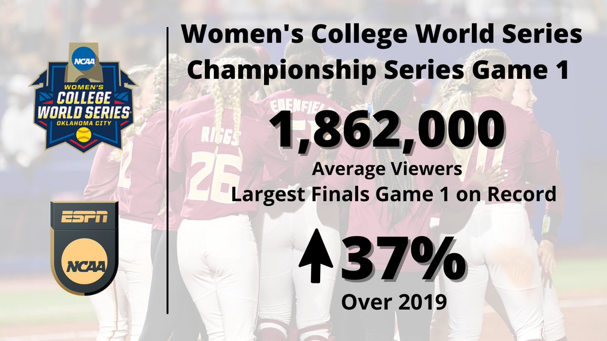 🚨 #WCWS Championship Series Boasts Best Game 1⃣ Audience on Record 🚨

🥎 <a href="/FSU_Softball/">Florida State Softball 🥎</a> 🆚 <a href="/OU_Softball/">Oklahoma Softball</a> Game 1⃣ registered 𝟭,𝟴𝟲𝟮,𝟬𝟬𝟬 avg. viewers | 🆙 37% over 2019's Game 1⃣
🥎 Audience peaked at 2.2M viewers from 10-10:15p ET

Game 2⃣: Tonight | 7p ET | ESPN, ESPN App