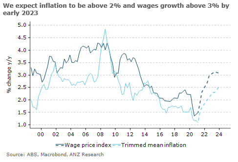 We now expect the #RBA to tighten in two steps in H2 2023, to take the cash rate to 0.5% by end-2023, as the conditions it has set out for such a move are met: #inflation sustained above 2.0% and #wages growth above 3%. #ausecon <a href="/DavidPlank12/">David Plank</a> <a href="/felicity_emmett/">Felicity Emmett</a>
