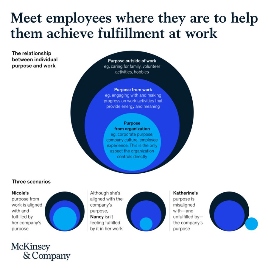 Employees who feel that there is purpose in their work are overall more fulfilled at work. Employers should aim to help meet this need, or risk losing talent to companies that will. ➡️ mck.co/3itIjbU