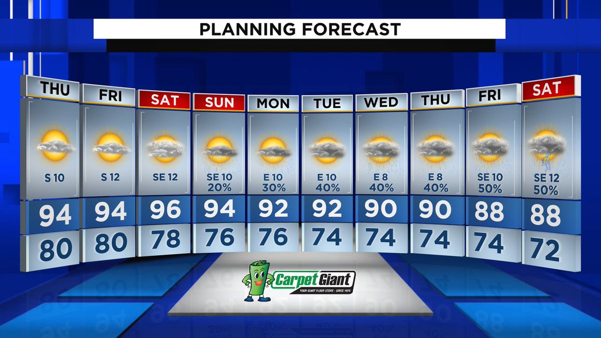 EricBraate's tweet photo. HOT HOT HOT into the weekend.  Rain chances go up and temperatures drop a tad next week.  Stay cool, Houston! #kprc2 #Go2Weather #Forecast --> https://t.co/Ac5aWpqyRG https://t.co/eN4S2eImXv