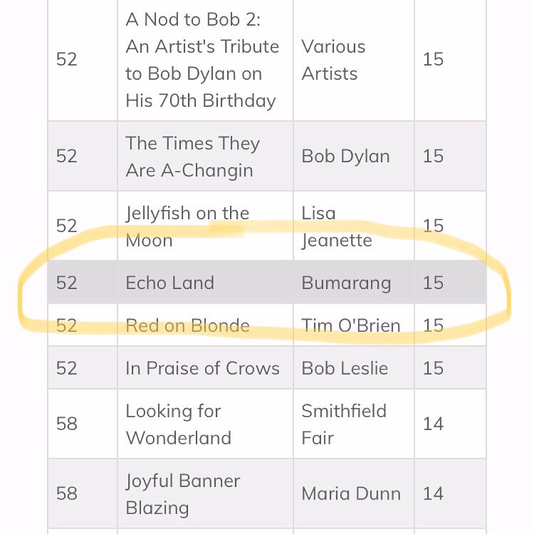 FallenTreeRecs's tweet photo. 🎵 @bumarangmusic debut on the @folkalliance Radio Chart tied with @bobdylan - we’ll take that!
Also tied with @LisaJeanetteMe @TimOBrienmusic and @rwleslie2.
.
#newmusic #folkmusic #folkDJchart #monthofmay #chartdebut #debutdebut #celticmusic https://t.co/d9W8GSiK2B