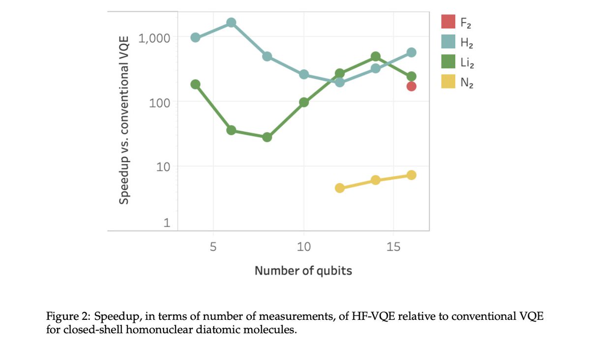 xamnidar's tweet photo. Excited to share our manuscript introducing classically-boosted VQE, a generalization of VQE that allows #quantum computers to augment, rather than replace, classical quantum-chemistry methods. 1/4
https://t.co/tQFkdPc1YP https://t.co/xCUzq79zPQ