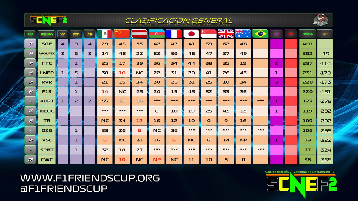 👀 ¡El título se decidirá en Brasil! Así está la clasificación de manera provisional...

🥇 <a href="/SpainGFormula/">Spain Gran Formula</a> 401 Puntos
🥈 <a href="/WolfixSimracing/">Wolfix Racing eSports</a> 382 Puntos
🥉 <a href="/F1Friendscup/">skansjsj</a> 287 Puntos

Desenlace de la SCNEF2 en seis días en Brasil.