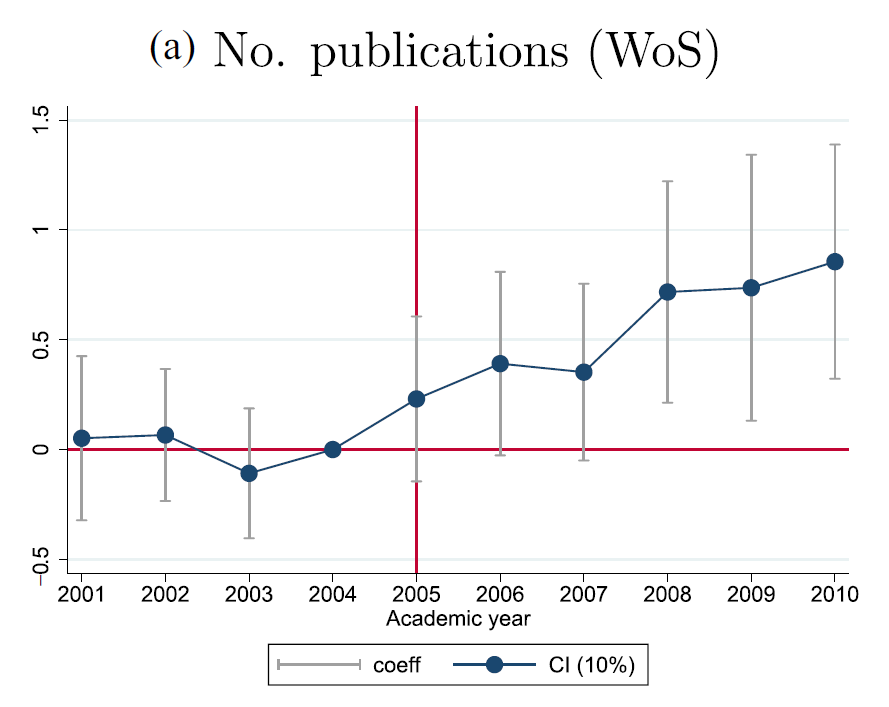 josmel1's tweet photo. This paper estimates the effect of strengthening research incentives for #university_professors on a university’s average teaching and research performance https://t.co/yt2zsWIMLB a través de @scholarcy https://t.co/QxfhfmoGrv