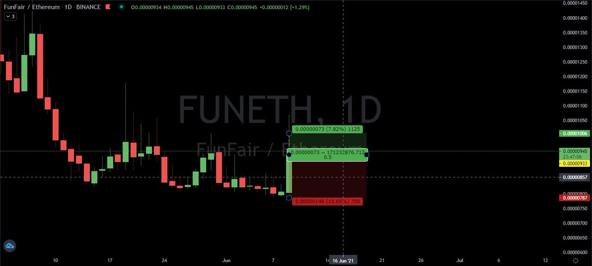 SnylexST's tweet photo. $FUN / $ETH
Exchange: @binance
Proyecto: @FunFairTech
PE: 0.00000933
TP: 0.00001006
SL: 0.00000787
#FUN #FunFair #FunFairTechnologies #BTC #Bitcoin #Binance #Criptomonedas #Trading #Trader #BSC #BNB #SwingTrading #FreeSignals https://t.co/Eu9Beu5kNa