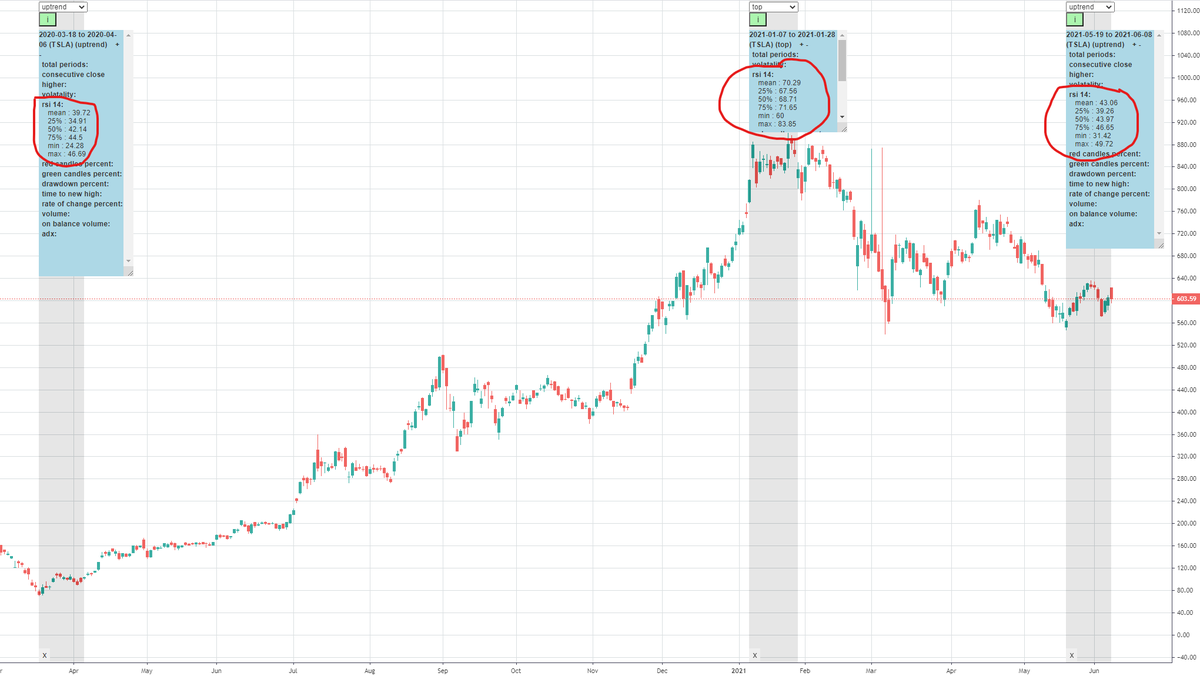 ChartAggQuant's tweet image. $TSLA RSI metrics for the past few days looking very similar to the March 2020 massive bull ran start. The price pattern is very similar too

Metrics from - chartagg.com/?utm_source=tw…

#quant #TSLA #stocks #fintech