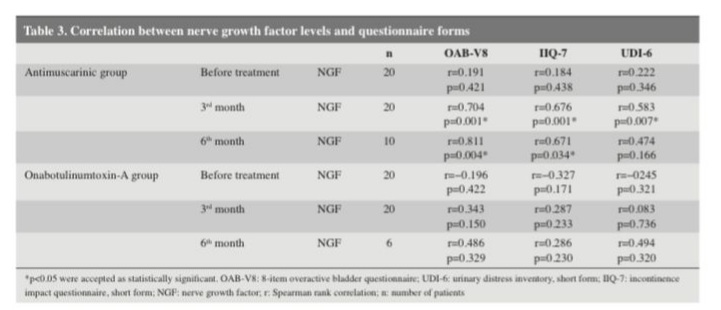 TurkJUrol's tweet photo. 🆕Correlation between the NGF levels and questionnaire forms in patients receiving #antimuscarinic and those receiving #botox injection
#nervegrowthfactor
@drhaluksen @DrSErturhan @ilkersec @Uroweb @omer_bayrak @icsoffice @AmerUrological
Article Link :
https://t.co/Dyxt1O2qss https://t.co/0o2dy7CDfF
