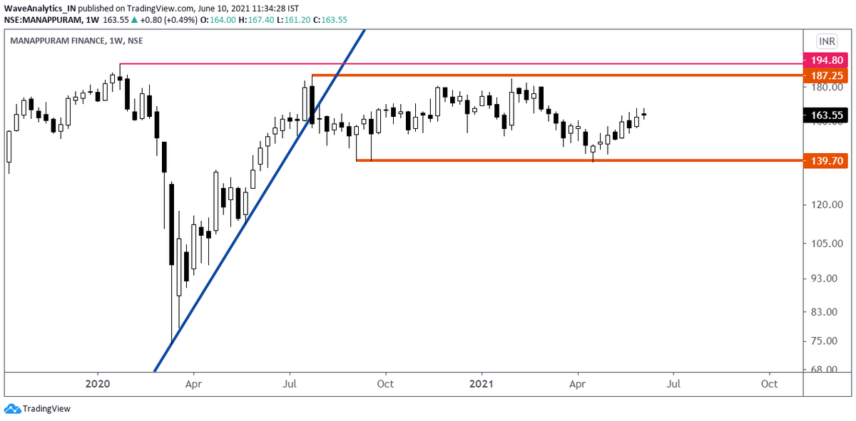 piyushchaudhry's tweet photo. #ClassicalPatterns
• #Manappuram - Double Top Double Bottom, now whichever side it breaks.
• #LT - Inverse Head & Shoulders, though Head is quite deep with respect to Shoulders. Over to the Neckline. https://t.co/A8TbGOXpq7