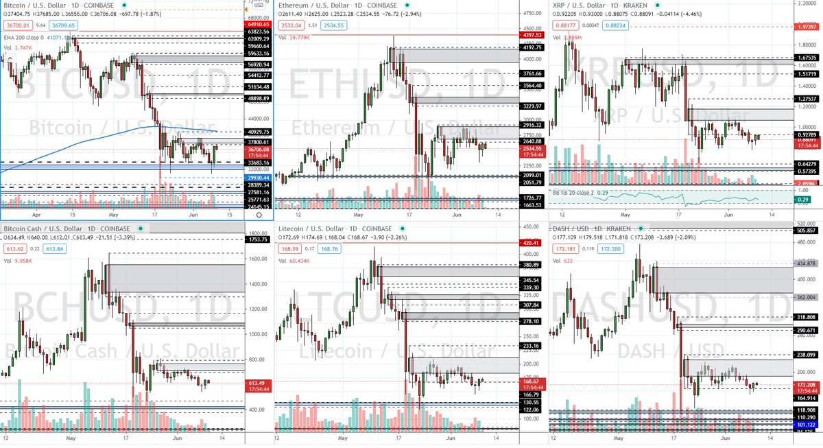 Hillsey_London's tweet photo. 'Brokers Six'- Another price reaction from Demand for Bitcoin as we see another retest of Supply. Prices across the board still held by Supply areas for now. #Patience $BTC $ETH $XRP $LTC $BCH $DASH #HODL #Journal #JustMyView #LongTermBull #TradingSentiment https://t.co/GT4VUv3vIE