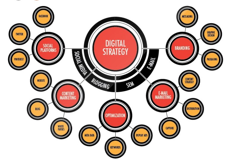 Digital marketing refers to any online marketing efforts or assets. #Emailmarketing, pay-per-click advertising, #socialmediamarketing and even #blogging are all great examples of #DigitalMarketing 

#SEO #digitalmarketingtips #emailmarketing #digitalstrategy #PPC #SEM