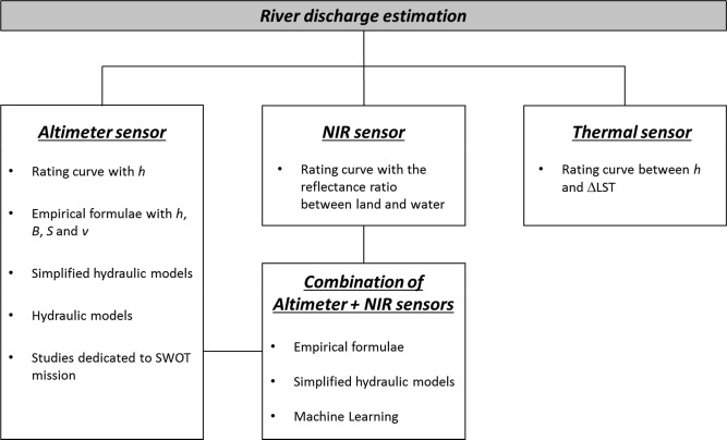 50 days' free access to our paper: "POTENTIALS AND LIMITATIONS OF SENTINEL-3 FOR RIVER DISCHARGE ASSESSMENT"
authors.elsevier.com/c/1dD0x_6DS4Ti…