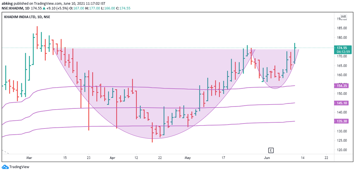 ankitbaid91's tweet photo. #Khadim - CMP 174.55/- looks good for target of 250/- Keep SL 150/- https://t.co/xQ7qCenUNS